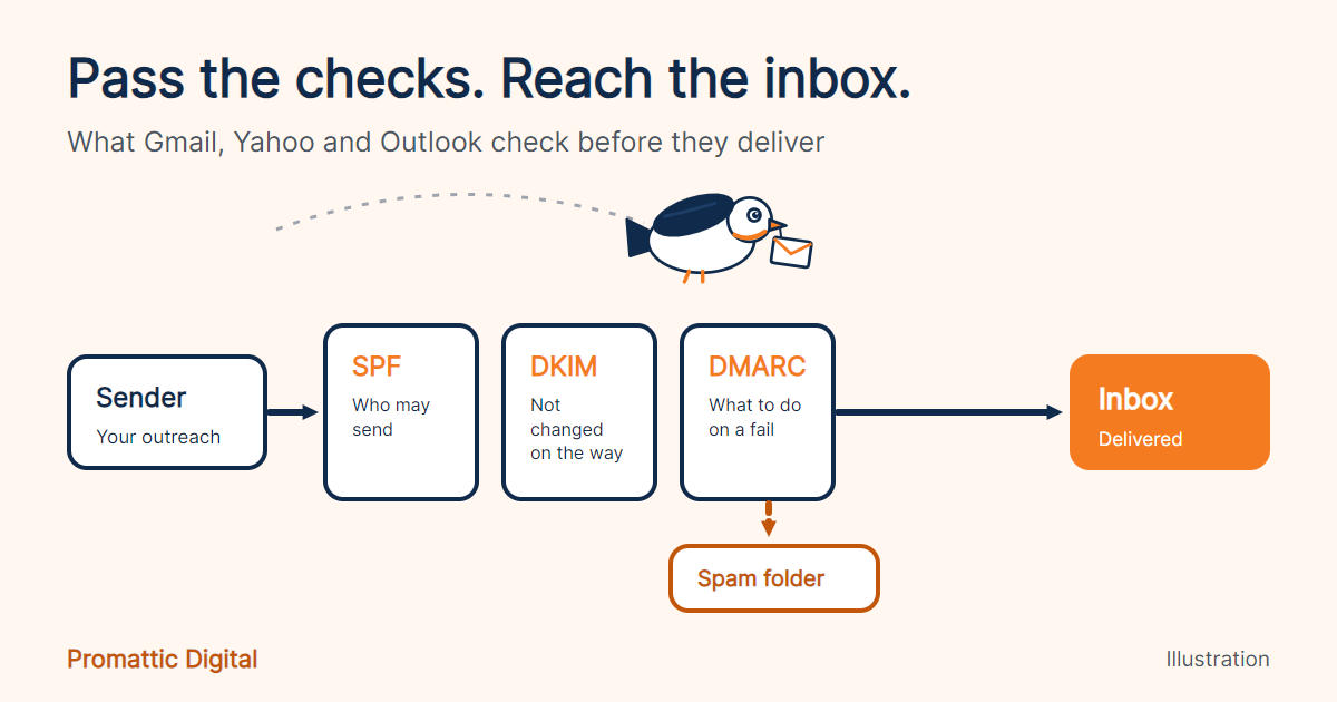Cartoon pigeon carrying an email past SPF, DKIM and DMARC checks to the inbox, with a detour to spam