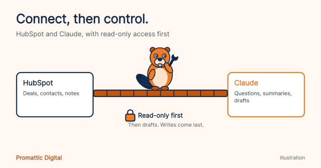 Cartoon beaver on a bridge between HubSpot and Claude, with a padlock for read-only access first