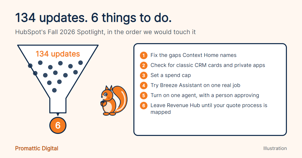 Cartoon squirrel beside a funnel turning 134 HubSpot updates into 6 things to do
