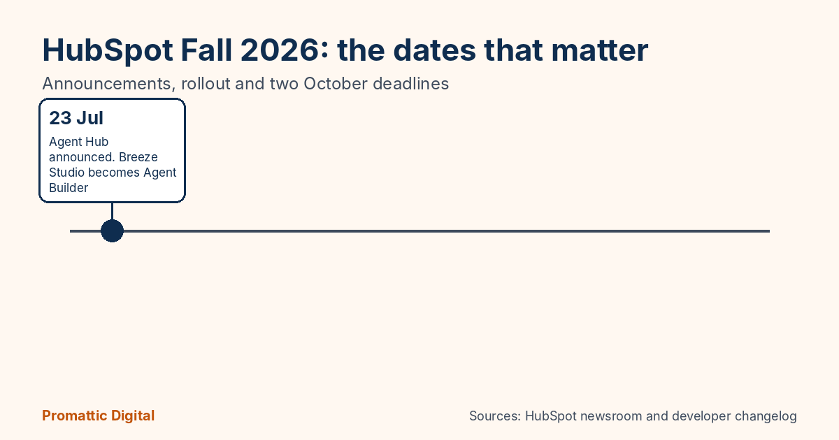 Timeline of HubSpot's Fall 2026 Spotlight from the 16 September announcement to the 26 and 31 October deadlines