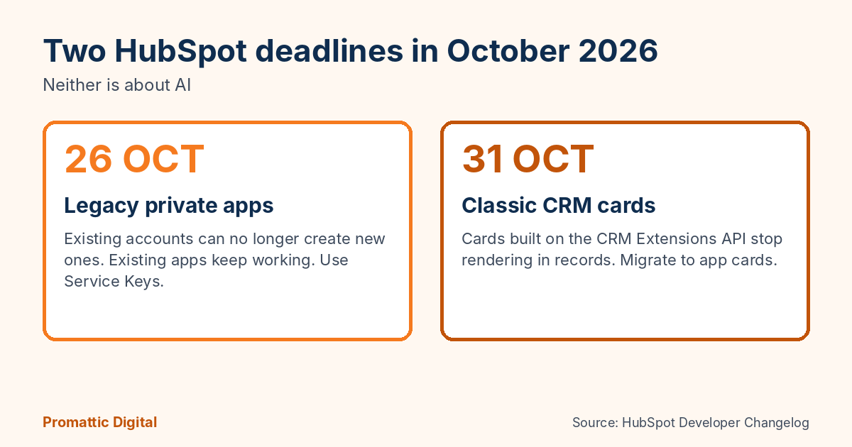 Countdown graphic showing two HubSpot deadlines, 26 October for legacy private apps and 31 October for classic CRM cards
