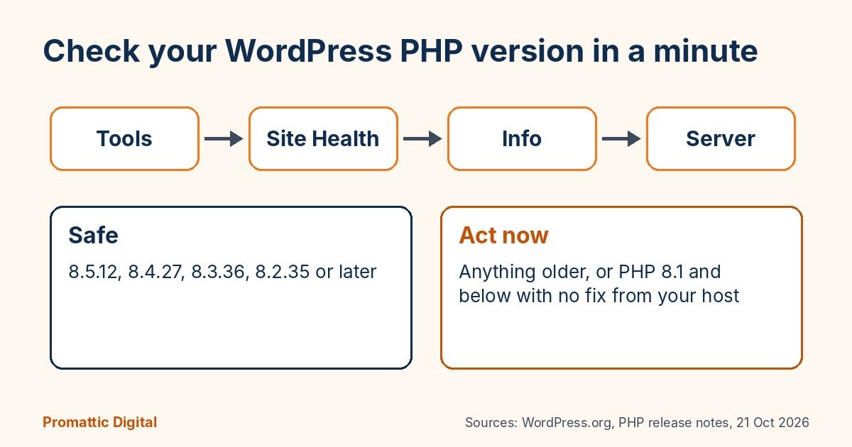 Steps to check the PHP version in WordPress under Tools, Site Health, Info, Server, with safe PHP versions listed