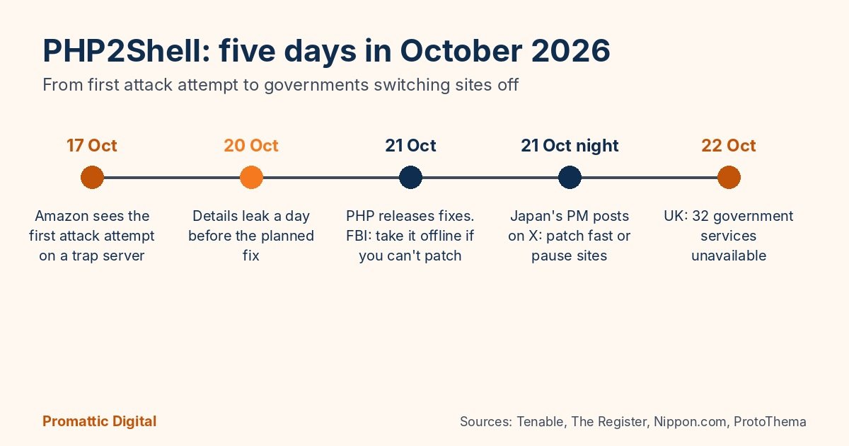 Timeline of the PHP2Shell flaw from the first attack attempt on 17 October 2026 to UK government services going offline on 22 October