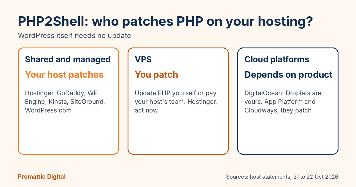 Card comparing who patches PHP on shared hosting, VPS and cloud platforms after the PHP2Shell flaw