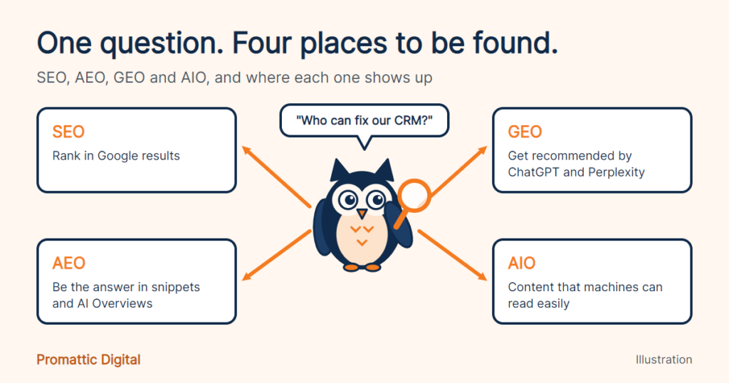 Cartoon owl with a magnifier pointing to SEO, AEO, GEO and AIO, the four places a buyer question can be answered